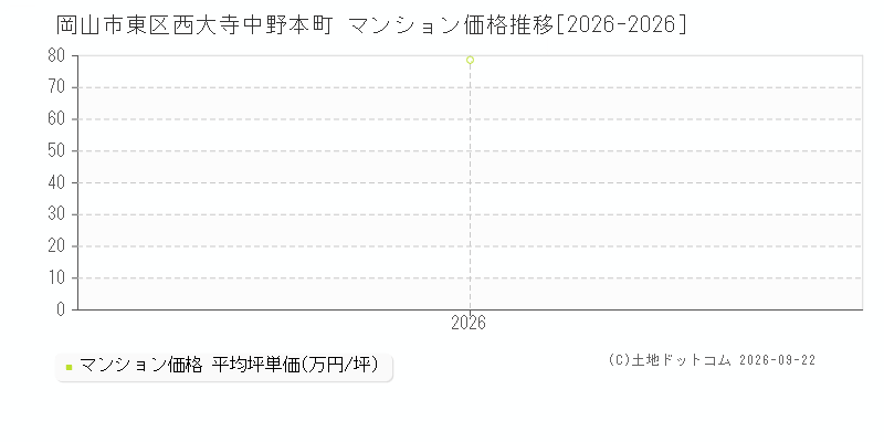岡山市東区西大寺中野本町のマンション価格推移グラフ(坪単価)[2026-2026年]