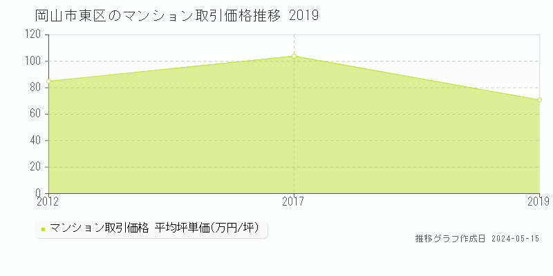 岡山市東区のマンション価格推移グラフ 