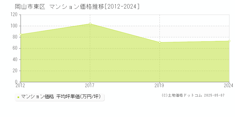 岡山市東区(岡山県)のマンション価格推移グラフ(坪単価)[2012-2024年]