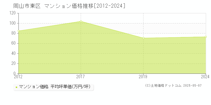 岡山市東区全域のマンション取引事例推移グラフ 