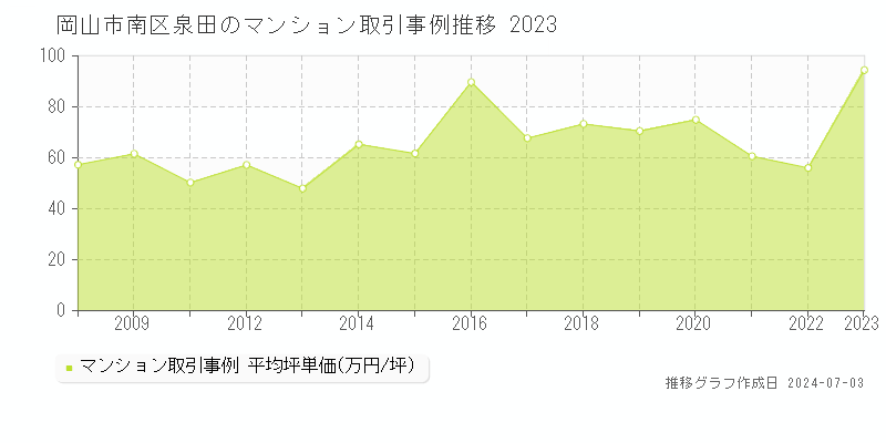 岡山市南区泉田のマンション価格推移グラフ 