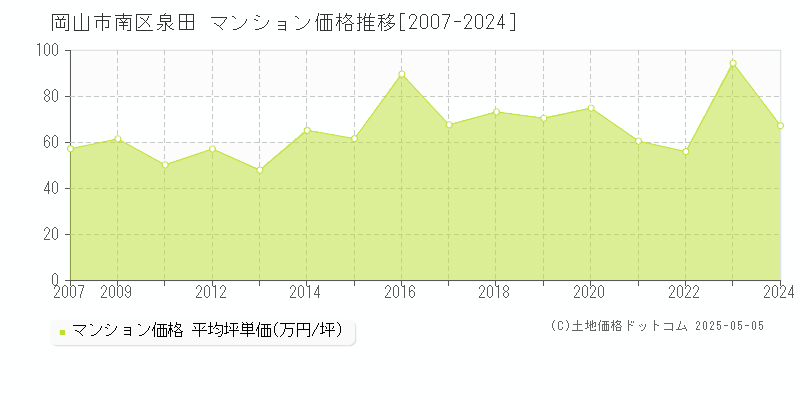 泉田(岡山市南区)のマンション価格推移グラフ(坪単価)[2007-2024年]