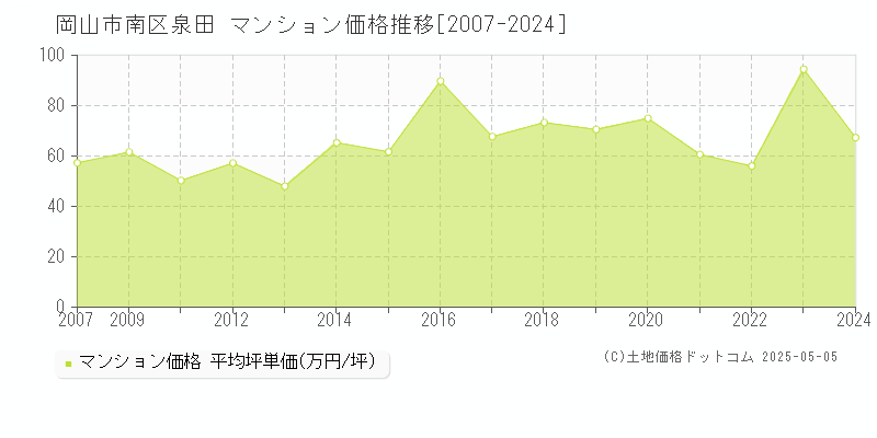 岡山市南区泉田のマンション価格推移グラフ 