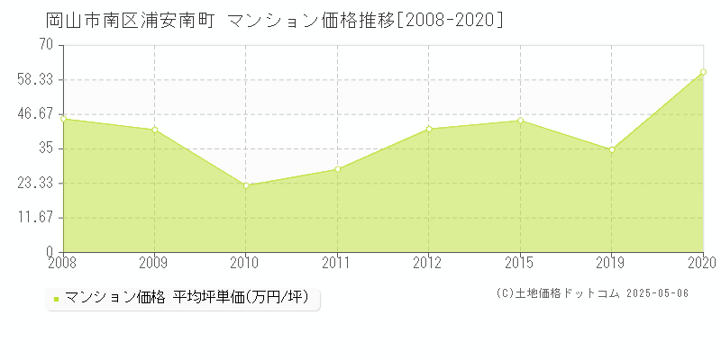 浦安南町(岡山市南区)のマンション価格推移グラフ(坪単価)[2008-2020年]