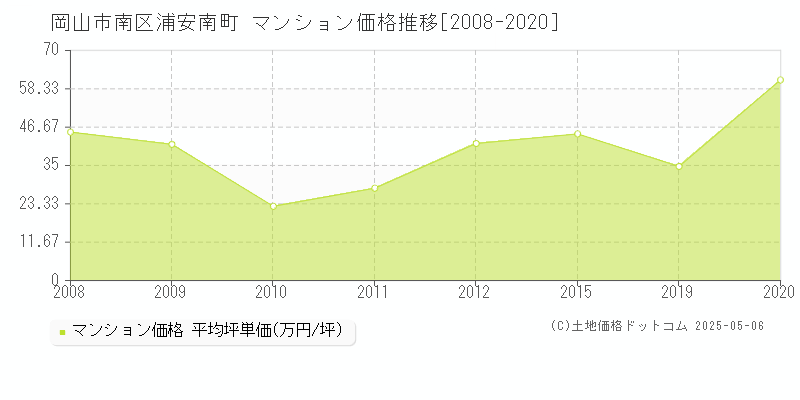 岡山市南区浦安南町のマンション価格推移グラフ 