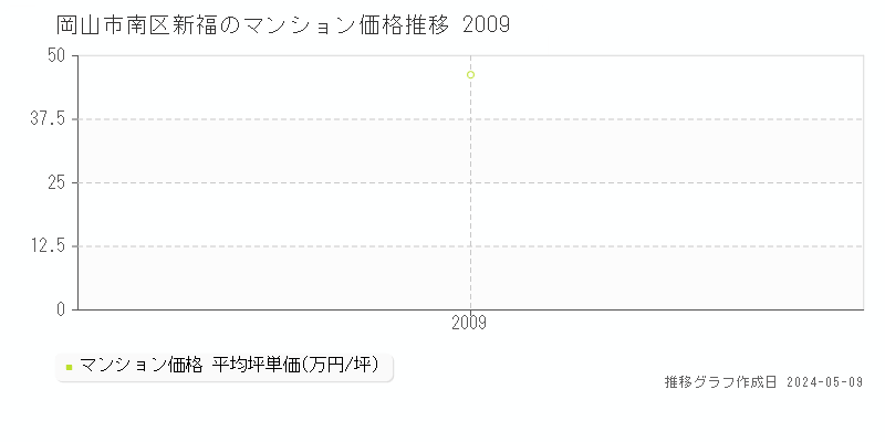 岡山市南区新福のマンション価格推移グラフ 
