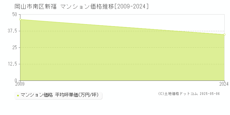新福(岡山市南区)のマンション価格推移グラフ(坪単価)[2009-2024年]