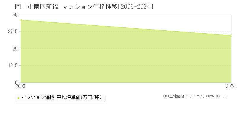 岡山市南区新福のマンション価格推移グラフ 