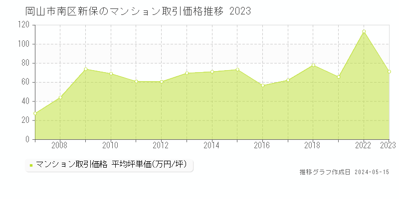 岡山市南区新保のマンション価格推移グラフ 