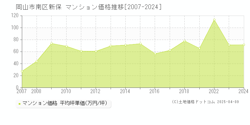 岡山市南区新保のマンション価格推移グラフ 