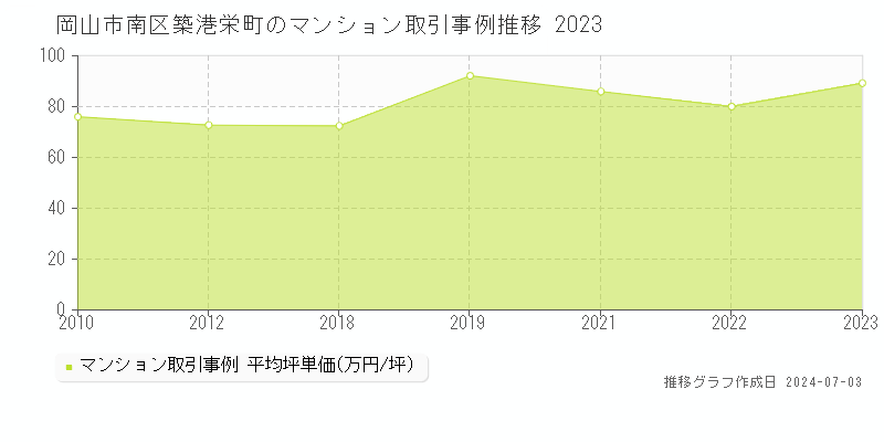岡山市南区築港栄町のマンション価格推移グラフ 
