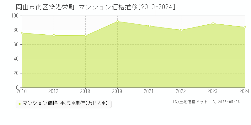 築港栄町(岡山市南区)のマンション価格推移グラフ(坪単価)[2010-2024年]