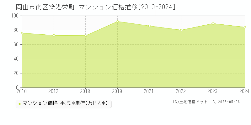 岡山市南区築港栄町のマンション価格推移グラフ 