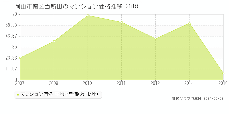岡山市南区当新田のマンション価格推移グラフ 