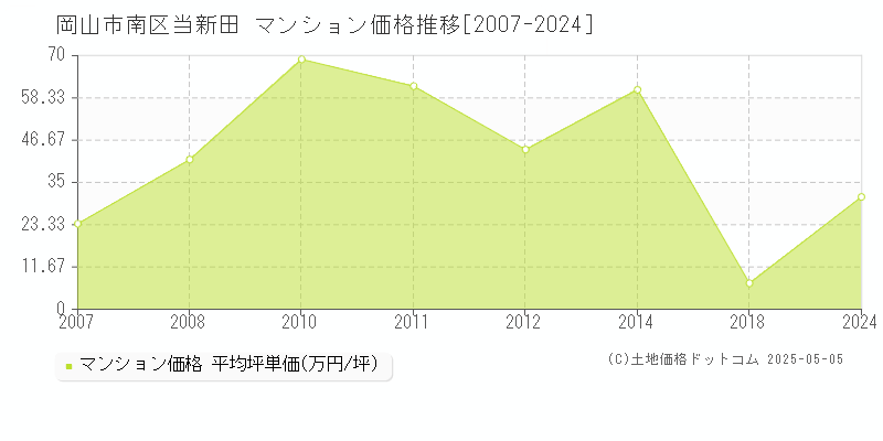 当新田(岡山市南区)のマンション価格推移グラフ(坪単価)[2007-2024年]