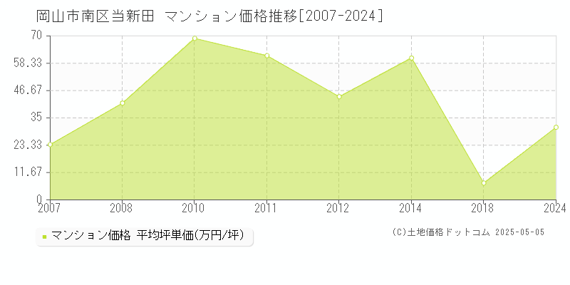 岡山市南区当新田のマンション価格推移グラフ 