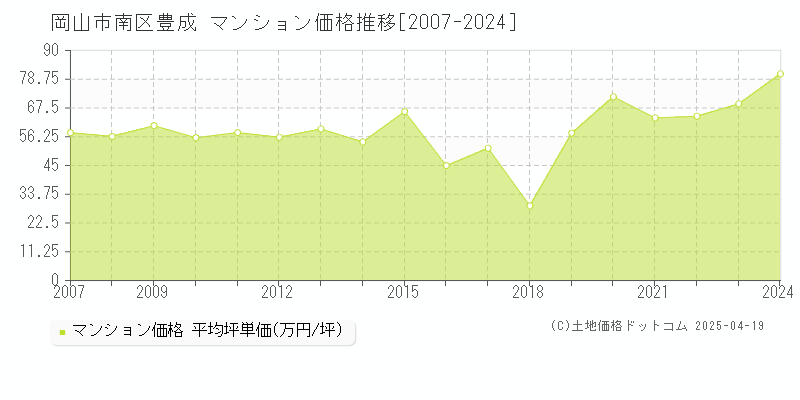 岡山市南区豊成のマンション価格推移グラフ 