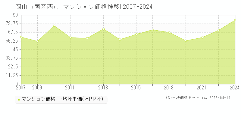 岡山市南区西市のマンション価格推移グラフ 