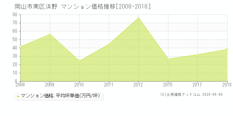 浜野(岡山市南区)のマンション価格推移グラフ(坪単価)[2008-2018年]