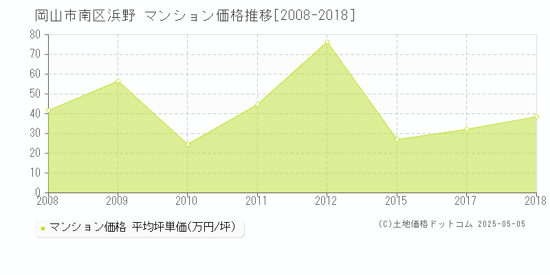 岡山市南区浜野のマンション価格推移グラフ 