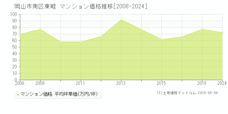 東畦(岡山市南区)のマンション価格推移グラフ(坪単価)[2008-2024年]