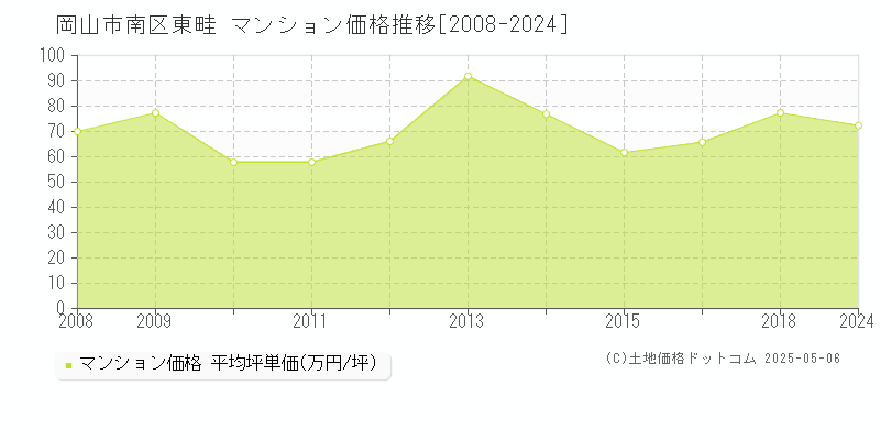 岡山市南区東畦のマンション価格推移グラフ 