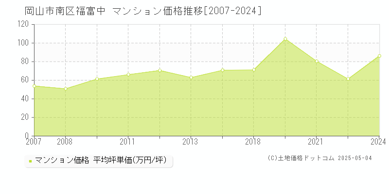 福富中(岡山市南区)のマンション価格推移グラフ(坪単価)[2007-2024年]