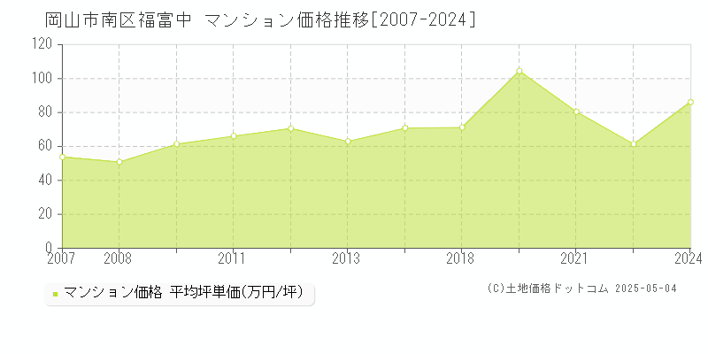 岡山市南区福富中のマンション価格推移グラフ 