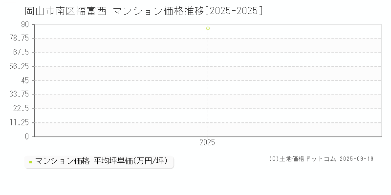 福富西(岡山市南区)のマンション価格推移グラフ(坪単価)[2025-2025年]