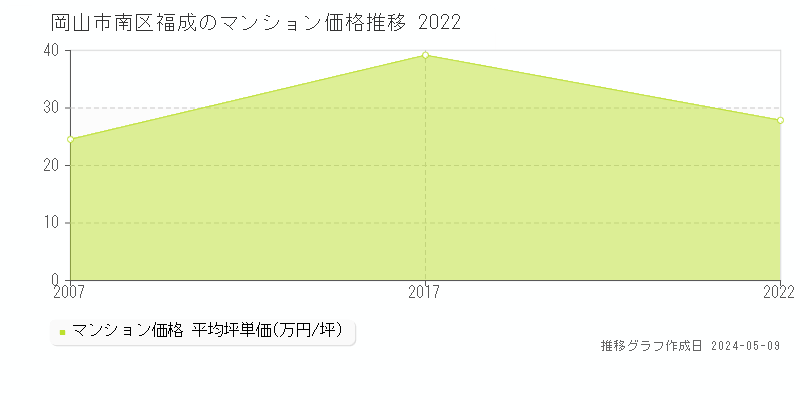 岡山市南区福成のマンション価格推移グラフ 