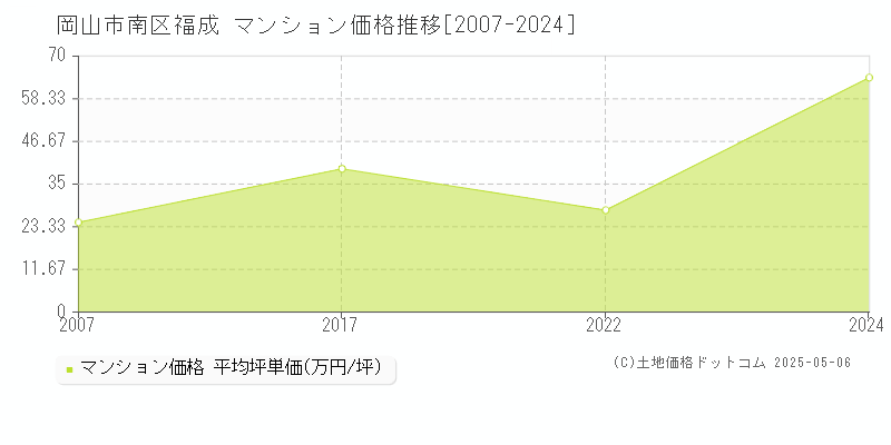 福成(岡山市南区)のマンション価格推移グラフ(坪単価)[2007-2024年]