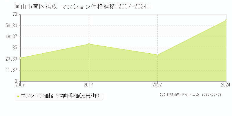 岡山市南区福成のマンション価格推移グラフ 