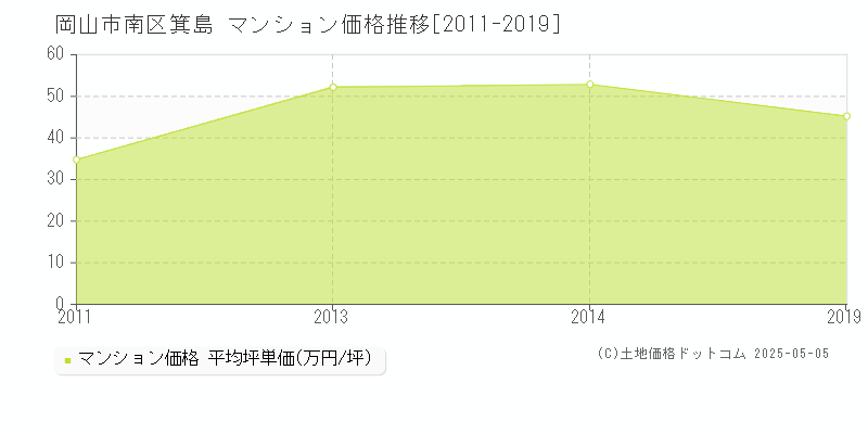 箕島(岡山市南区)のマンション価格推移グラフ(坪単価)[2011-2019年]