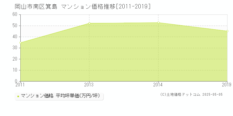 岡山市南区箕島のマンション価格推移グラフ 