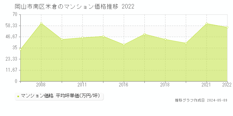 岡山市南区米倉のマンション価格推移グラフ 
