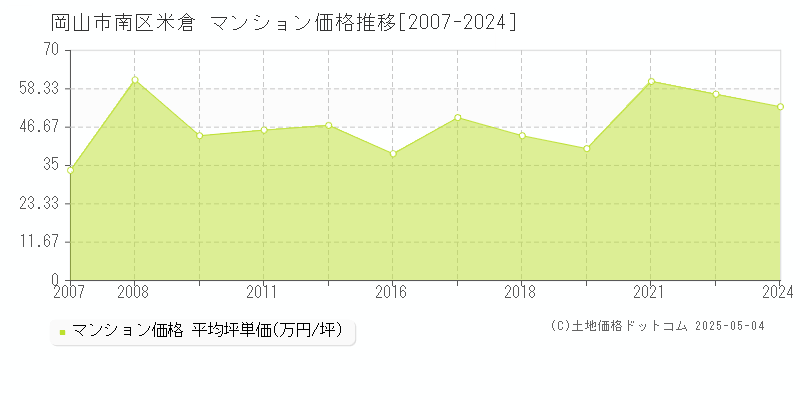 米倉(岡山市南区)のマンション価格推移グラフ(坪単価)[2007-2024年]