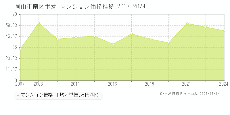 岡山市南区米倉のマンション価格推移グラフ 