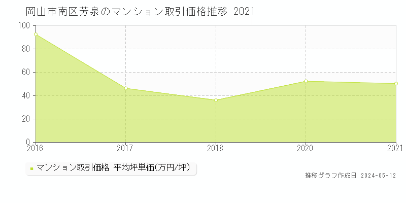 岡山市南区芳泉のマンション取引価格推移グラフ 