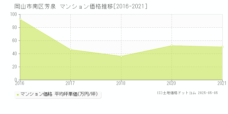 芳泉(岡山市南区)のマンション価格推移グラフ(坪単価)[2016-2021年]