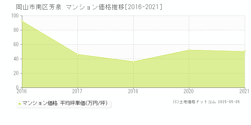 岡山市南区芳泉のマンション価格推移グラフ 