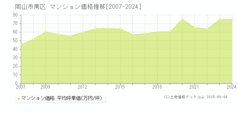 岡山市南区(岡山県)のマンション価格推移グラフ(坪単価)[2007-2024年]