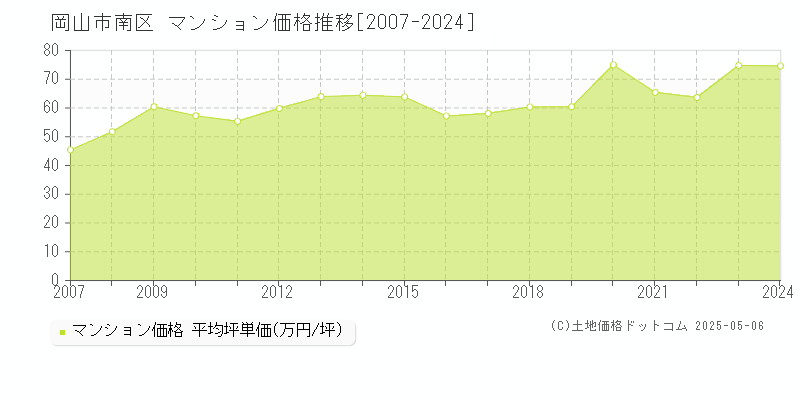 岡山市南区全域のマンション価格推移グラフ 