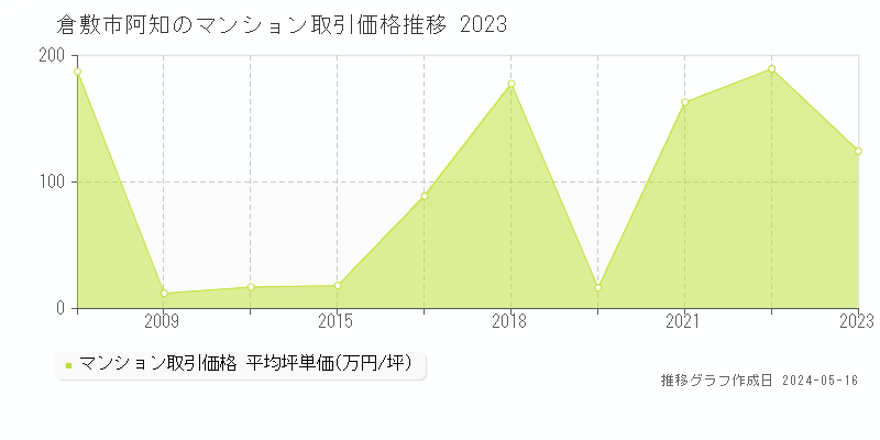 倉敷市阿知のマンション価格推移グラフ 