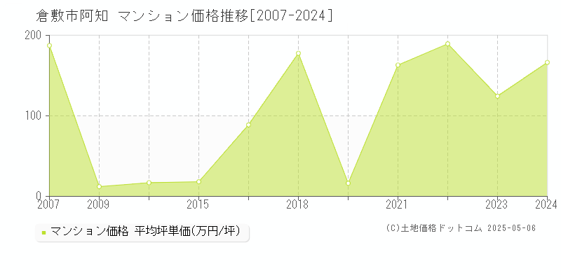 阿知(倉敷市)のマンション価格推移グラフ(坪単価)[2007-2024年]