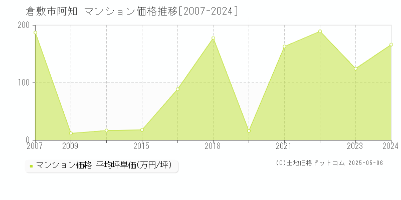 倉敷市阿知のマンション価格推移グラフ 