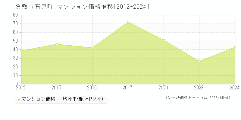 石見町(倉敷市)のマンション価格推移グラフ(坪単価)[2012-2024年]