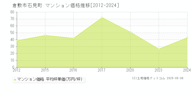 倉敷市石見町のマンション価格推移グラフ 