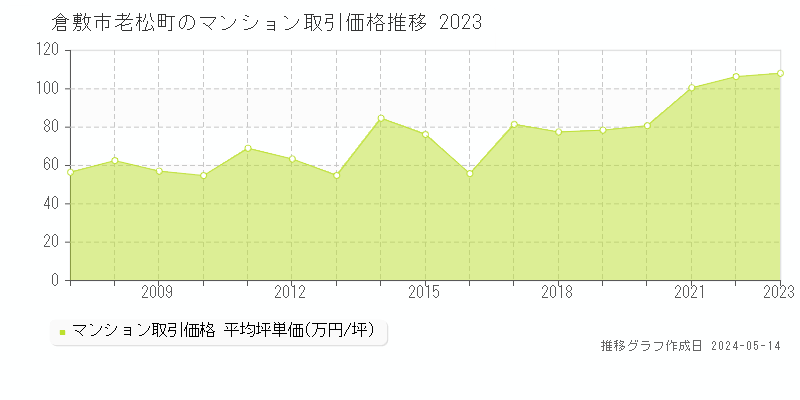 倉敷市老松町のマンション価格推移グラフ 