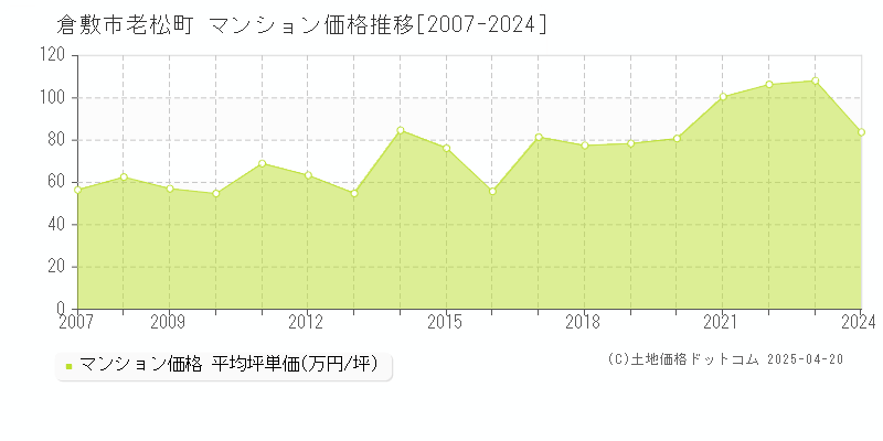 倉敷市老松町のマンション価格推移グラフ 