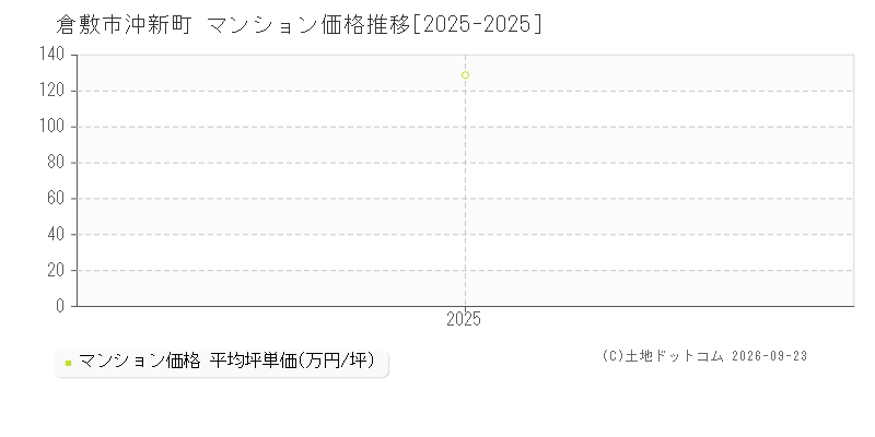 倉敷市沖新町のマンション価格推移グラフ(坪単価)[2025-2025年]